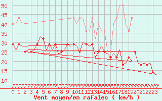 Courbe de la force du vent pour Volkel