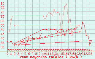 Courbe de la force du vent pour Alesund / Vigra