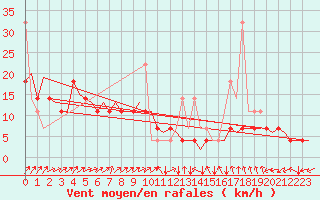 Courbe de la force du vent pour Tromso / Langnes