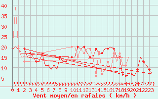 Courbe de la force du vent pour San Sebastian (Esp)