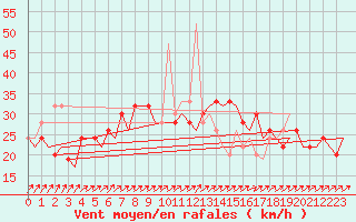 Courbe de la force du vent pour Madrid / Barajas (Esp)