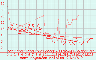Courbe de la force du vent pour Maastricht / Zuid Limburg (PB)