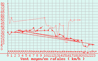 Courbe de la force du vent pour Duesseldorf