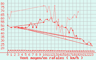 Courbe de la force du vent pour Vlieland