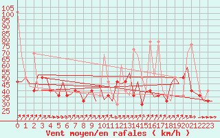 Courbe de la force du vent pour Alesund / Vigra