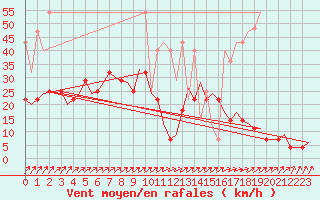 Courbe de la force du vent pour Volkel