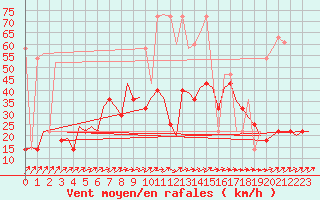 Courbe de la force du vent pour Holzdorf
