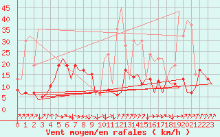 Courbe de la force du vent pour San Sebastian (Esp)