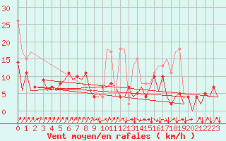 Courbe de la force du vent pour San Sebastian (Esp)