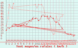 Courbe de la force du vent pour Linkoping / Malmen