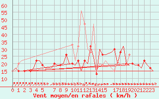 Courbe de la force du vent pour London / Heathrow (UK)