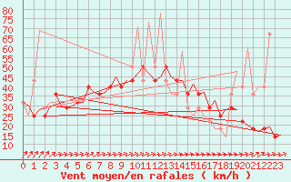 Courbe de la force du vent pour Jonkoping Flygplats