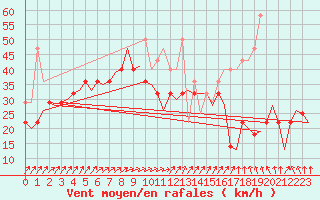 Courbe de la force du vent pour Vlissingen