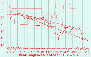 Courbe de la force du vent pour Vlieland