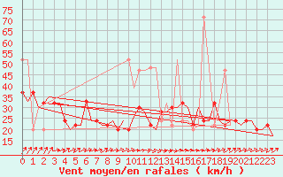 Courbe de la force du vent pour London / Heathrow (UK)