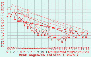 Courbe de la force du vent pour Platform K13-A