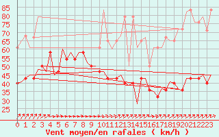 Courbe de la force du vent pour De Kooy