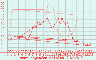 Courbe de la force du vent pour Linkoping / Malmen