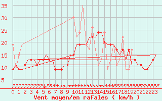Courbe de la force du vent pour Rhodes Airport