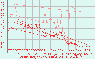 Courbe de la force du vent pour Volkel