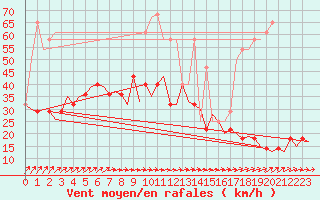 Courbe de la force du vent pour Luxembourg (Lux)