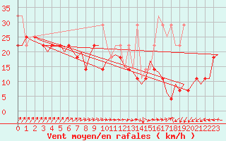 Courbe de la force du vent pour Vlissingen