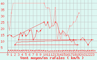 Courbe de la force du vent pour Groningen Airport Eelde