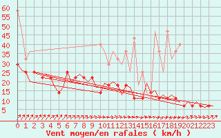 Courbe de la force du vent pour Volkel