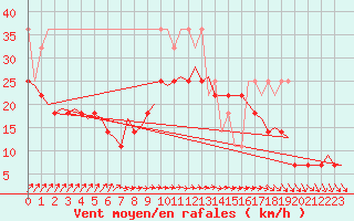 Courbe de la force du vent pour Vlissingen