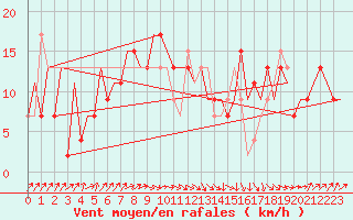 Courbe de la force du vent pour Santander / Parayas