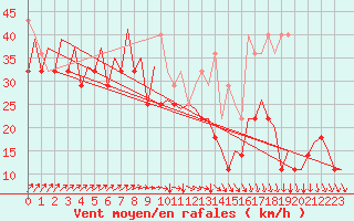 Courbe de la force du vent pour Platform P11-b Sea