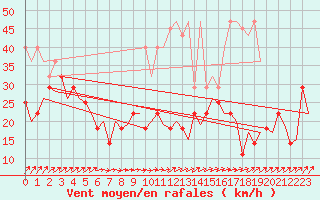 Courbe de la force du vent pour Deelen