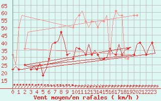 Courbe de la force du vent pour Vlissingen