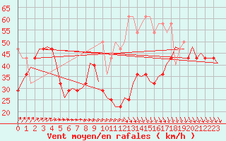 Courbe de la force du vent pour Vlieland