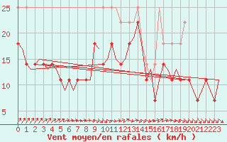 Courbe de la force du vent pour Uppsala