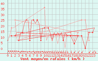 Courbe de la force du vent pour Uralsk