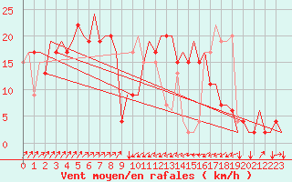 Courbe de la force du vent pour Olbia / Costa Smeralda