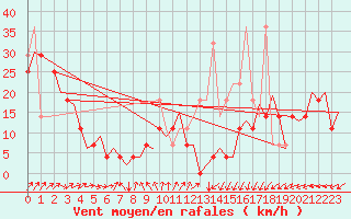 Courbe de la force du vent pour Euro Platform