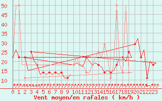 Courbe de la force du vent pour Fritzlar
