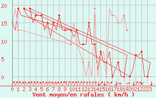 Courbe de la force du vent pour Vigo / Peinador