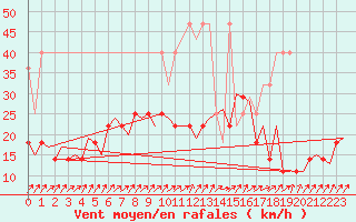 Courbe de la force du vent pour Saarbruecken / Ensheim