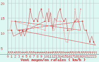 Courbe de la force du vent pour Holzdorf