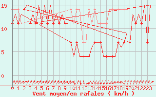 Courbe de la force du vent pour Erfurt-Bindersleben