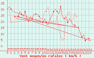 Courbe de la force du vent pour Oran / Es Senia