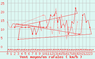 Courbe de la force du vent pour Kiruna Airport