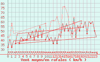 Courbe de la force du vent pour Platform P11-b Sea