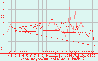 Courbe de la force du vent pour Buechel