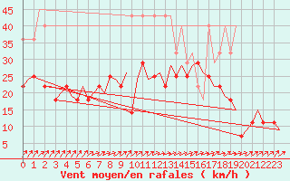 Courbe de la force du vent pour Rotterdam Airport Zestienhoven
