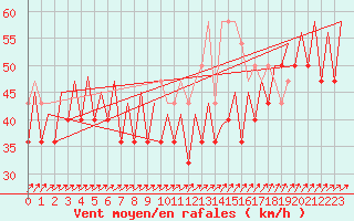 Courbe de la force du vent pour Platform K13-A