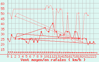 Courbe de la force du vent pour Noervenich